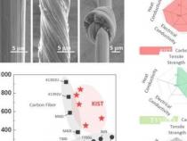 利用碳纳米管开发高性价比强度高的复合碳纤维