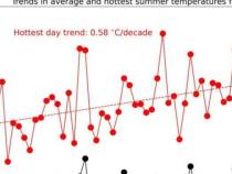 极热天气变暖的速度是西北欧夏季平均气温的两倍