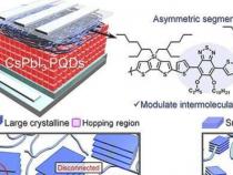 改进钙钛矿量子点太阳能电池的无掺杂剂聚合物空穴传输材料