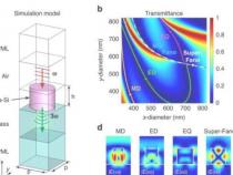 研究人员改进在非线性纳米结构超表面产生高谐波的技术
