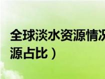 全球淡水资源情况（我国淡水资源在全球水资源占比）
